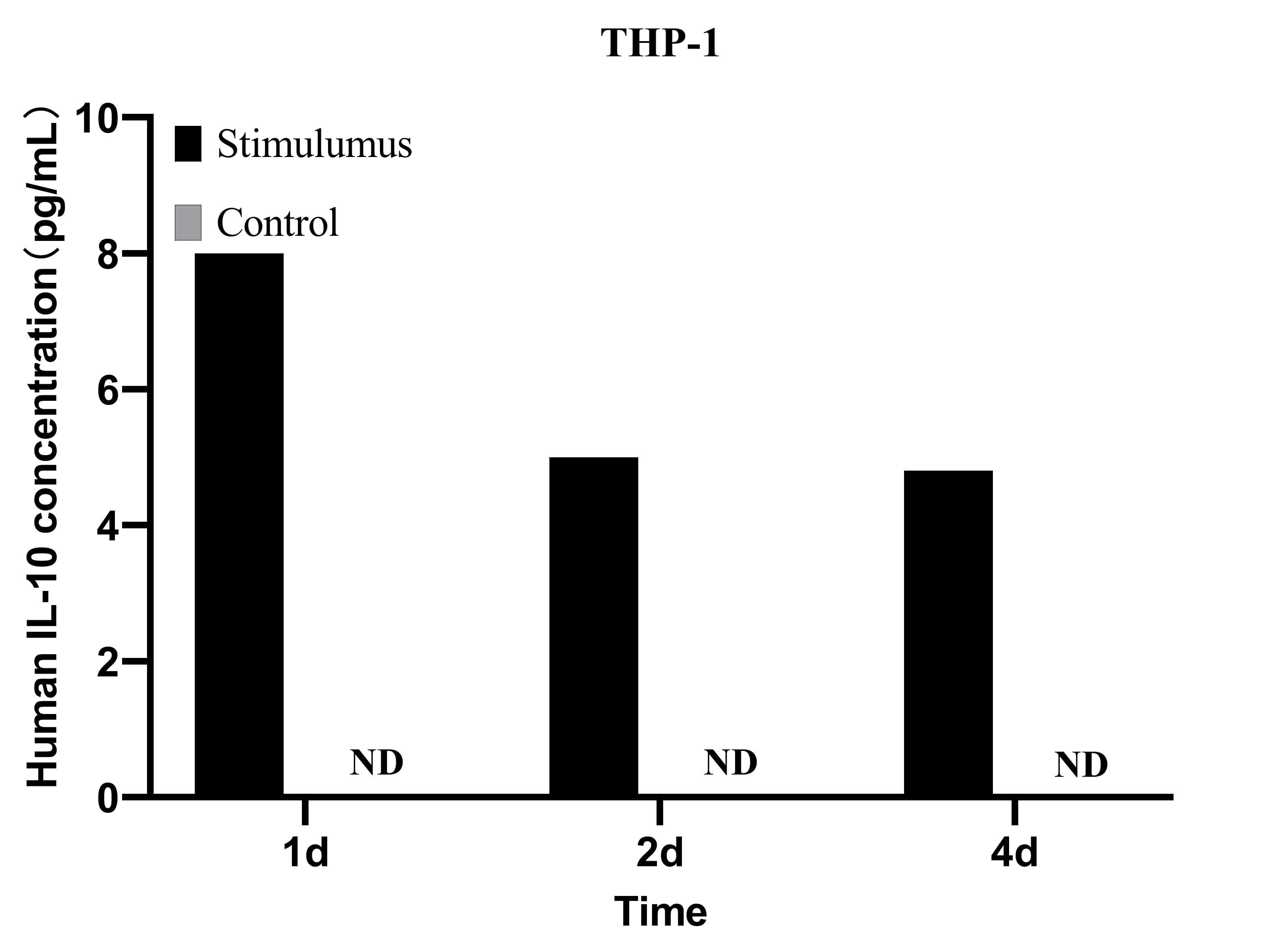 CellaQuant™ Human IL-10 (Interleukin 10) ELISA Kit - 3