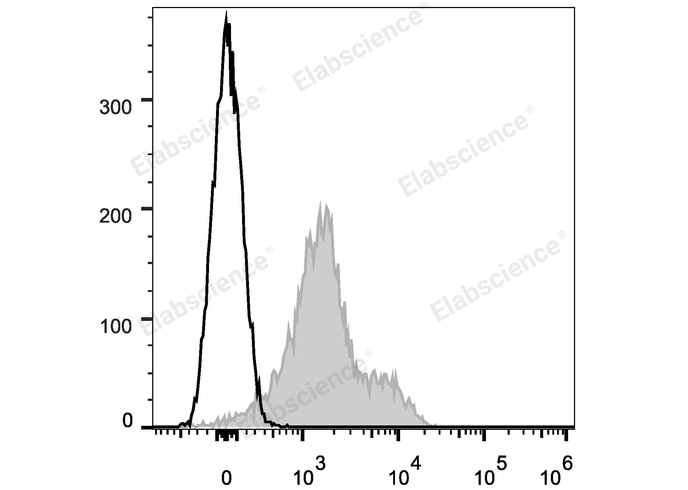 C57BL/6 murine splenocytes are stained with APC Anti-Mouse CD119 Antibody (filled gray histogram). Unstained splenocytes (empty black histogram) are used as control.