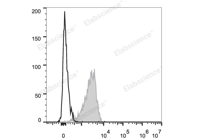 Human peripheral blood lymphocytes are stained with PE/Cyanine5 Anti-Human CD2 Antibody (filled gray histogram). Unstained lymphocytes (empty black histogram) are used as control.