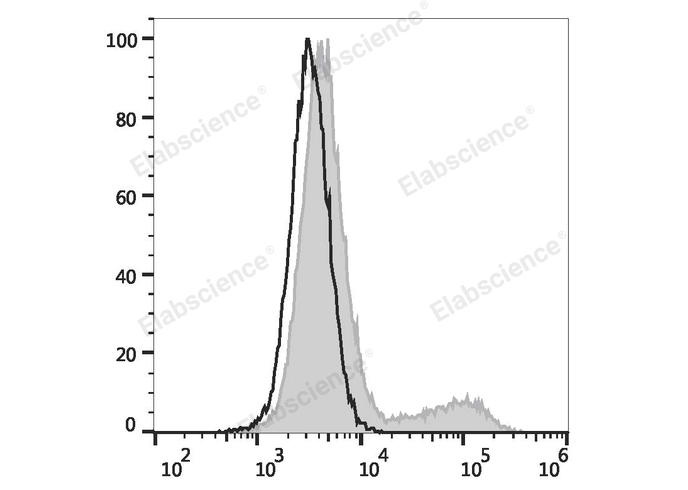 HEK293T cells transiently transfected with pcDNA3.1 plasmid encoding Human IL-17A gene are stained with PE Anti-Human IL-17A Antibody (filled gray histogram) or PE Mouse IgG1, κ Isotype Control (empty black histogram).