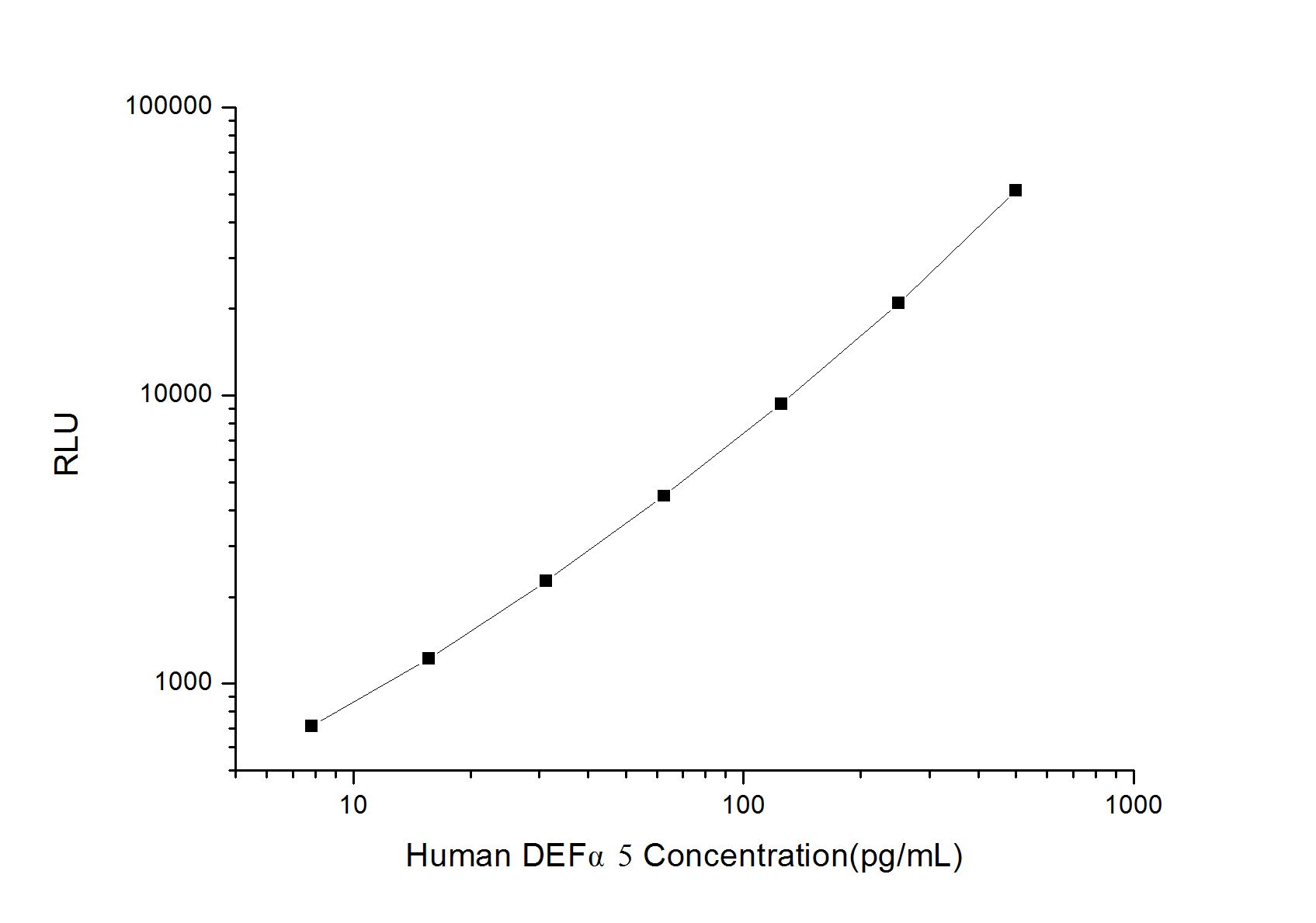 Standard curve