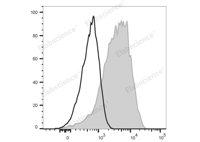 Human peripheral blood lymphocytes are stained with FITC Anti-Human CD49d Recombinant Antibody (filled gray histogram) or FITC Mouse IgG2a, κ Isotype Control (empty black histogram).