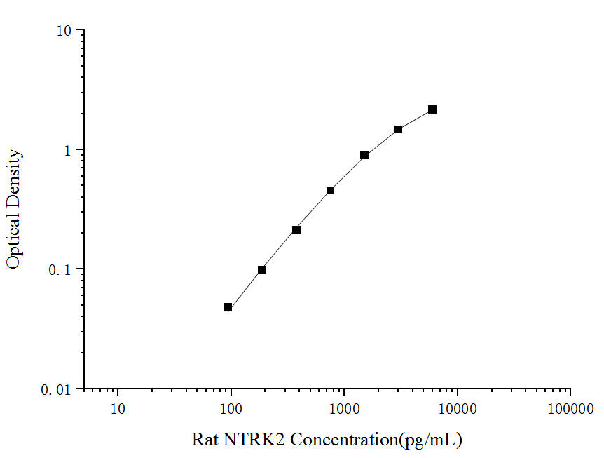 Rat NTRK2(Neurotrophic Tyrosine Kinase Receptor Type 2) ELISA Kit