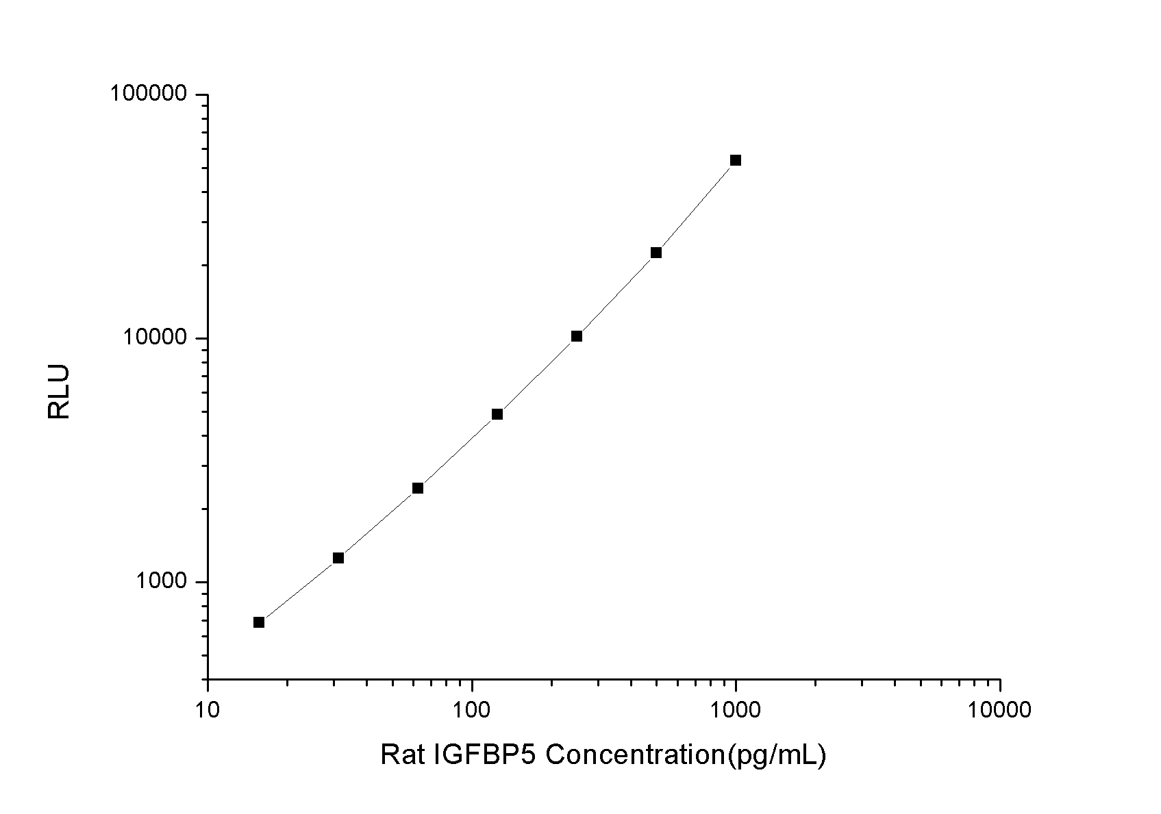 Rat IGFBP5 (Insulin Like Growth Factor Binding Protein 5) CLIA Kit