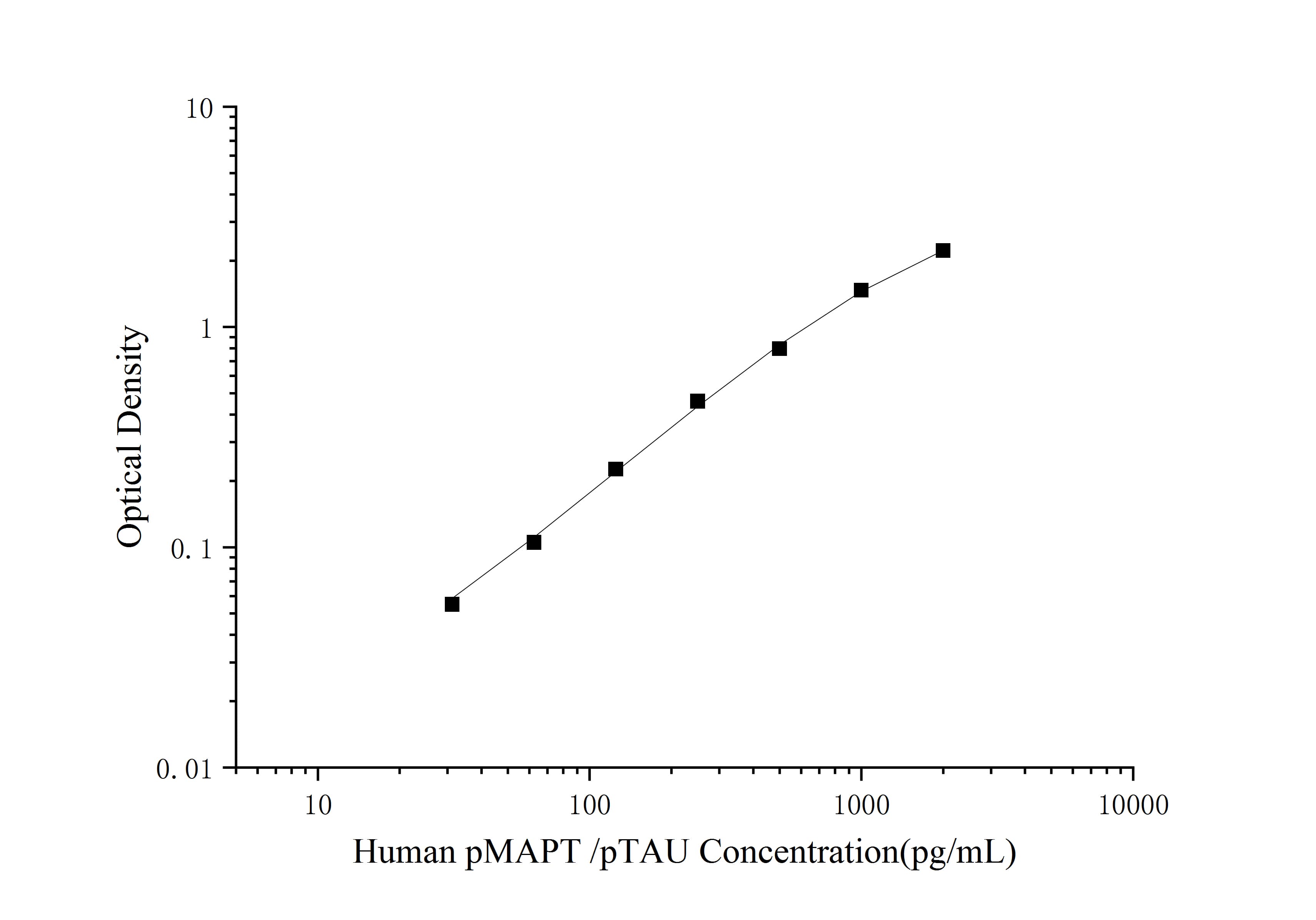 Standard curve