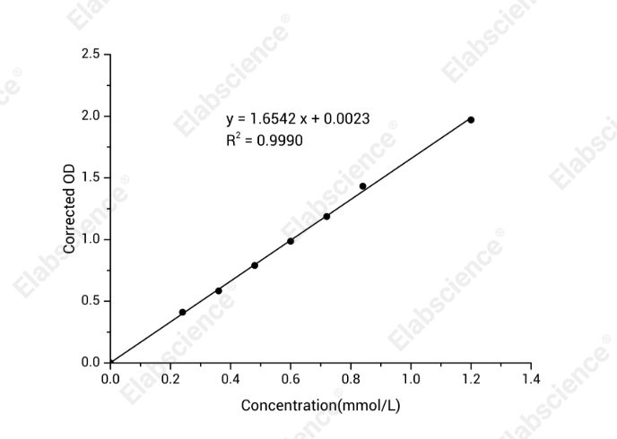 α-Ketoglutarate Dehydrogenase (α-KGDH) Activity Colorimetric Assay Kit - 1