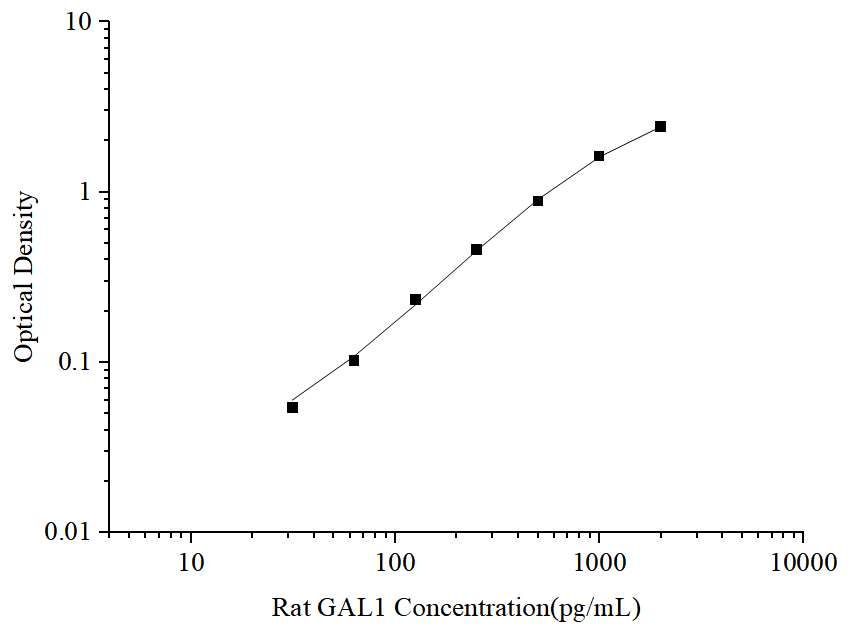 Standard curve