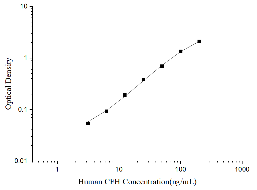 Standard curve