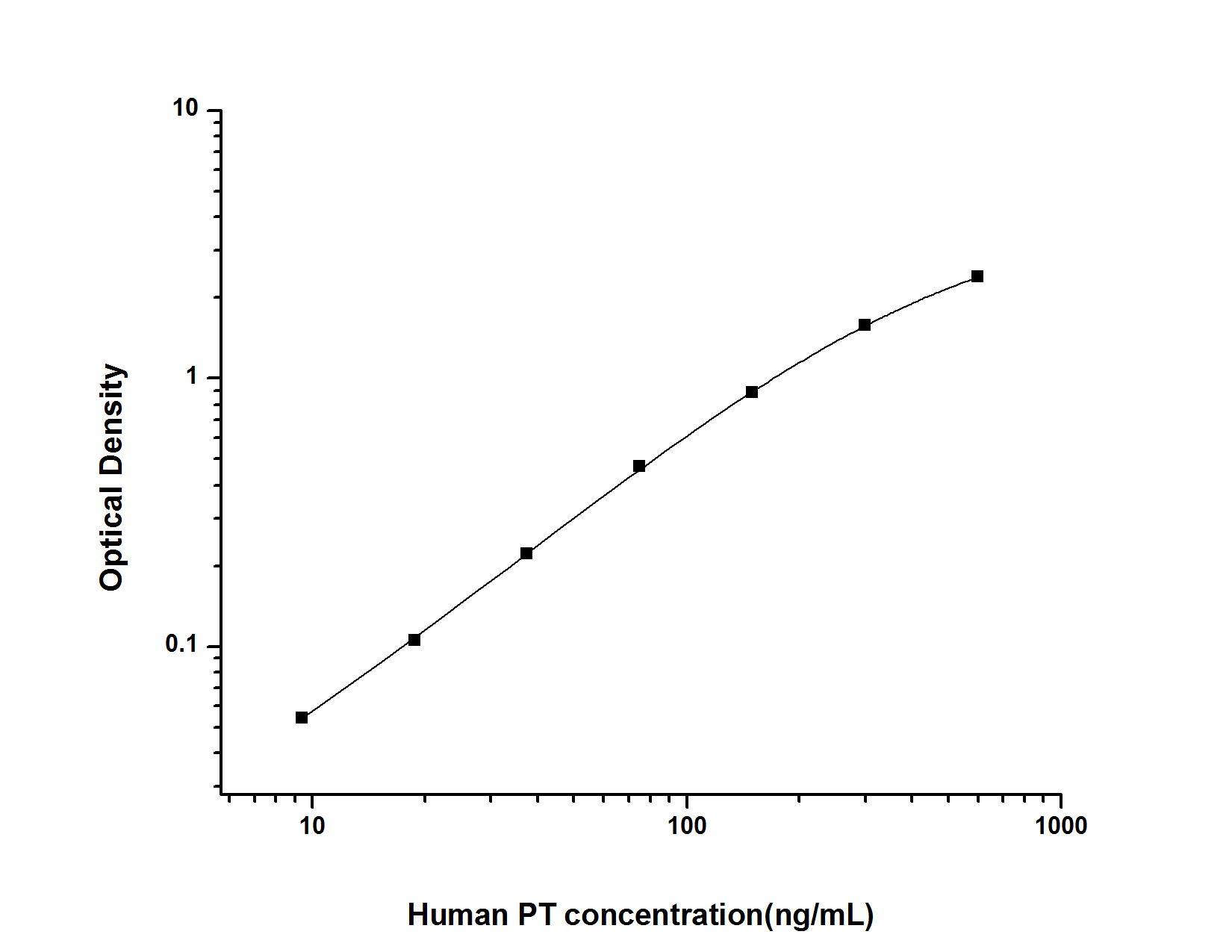 Standard curve