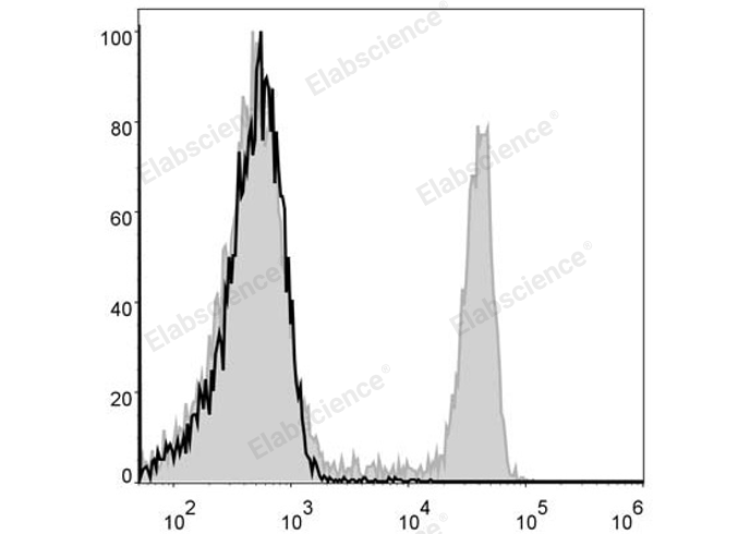 Purified Anti-Human CD195 Antibody[RoAb13]-产品推荐-1