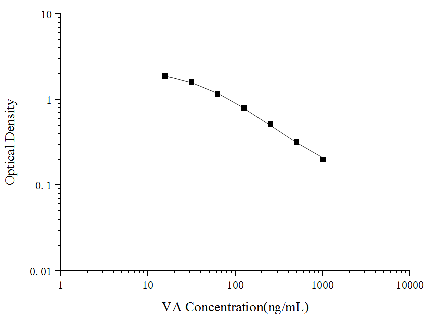 Standard curve