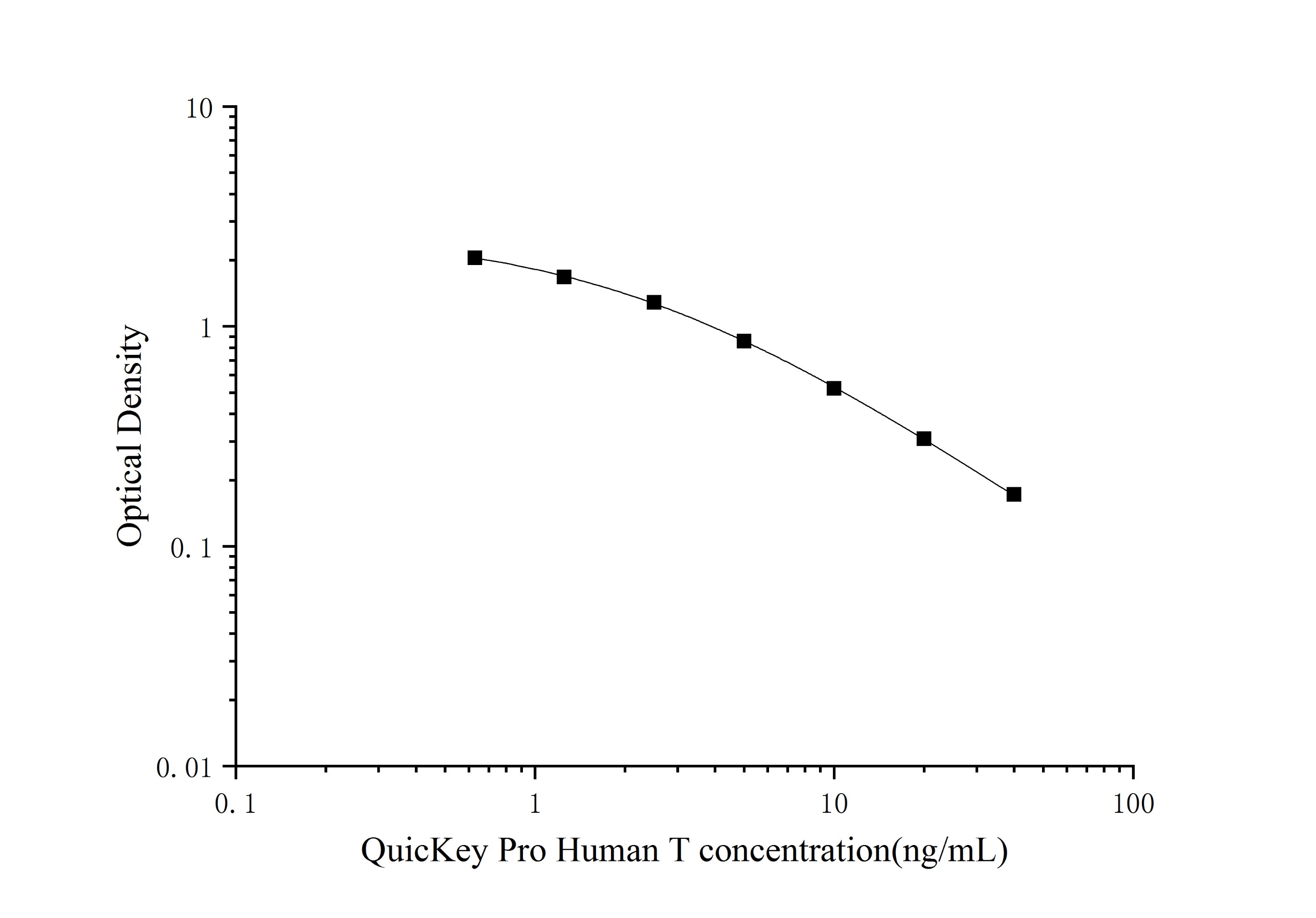 Standard curve