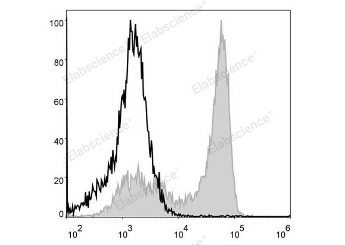 C57BL/6 murine bone marrow cells are stained with PerCP Anti-Mouse Ly6G Antibody (filled gray histogram). Unstained bone marrow cells (empty black histogram) are used as control.