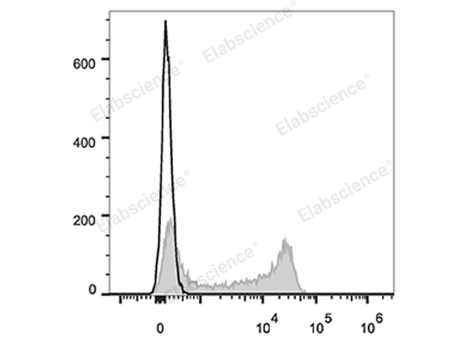 Human peripheral blood lymphocytes are stained with Elab Fluor® 647 Anti-Human CD62L Antibody (filled gray histogram). Unstained lymphocytes (empty black histogram) are used as control.