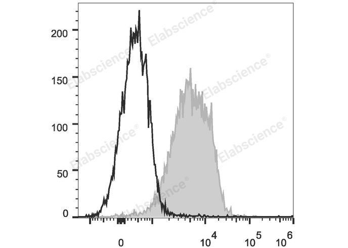 C57BL/6 murine splenocytes are stained with PE Anti-Mouse CD1d Antibody (filled gray histogram). Unstained splenocytes (empty black histogram) are used as control.