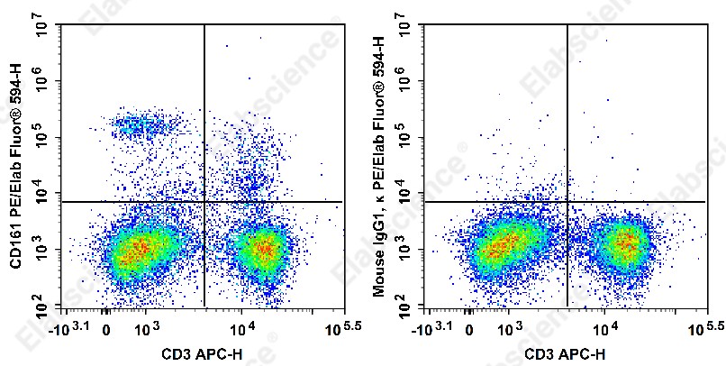 PE/Elab Fluor<sup>&reg;</sup>594 Anti-Rat CD161 Antibody[QA19A15] - 1