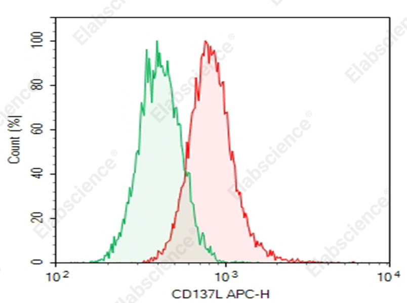 Purified Anti-Human CD137L Antibody[C65-485] - 1