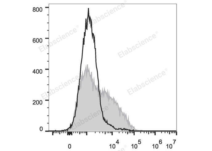 PE/Cyanine7 Anti-Mouse CD106 Antibody[M/K-2.7]-1