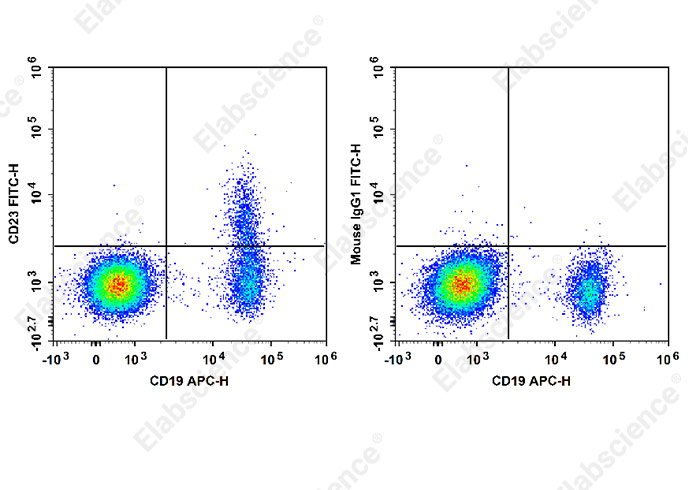 PE Rat IgG1, κ Isotype Control[HRPN]-产品推荐-5