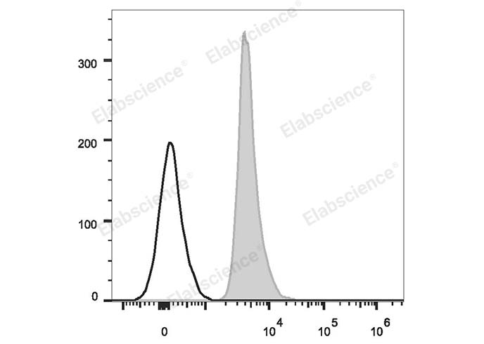 Human peripheral blood red blood cells are stained with PE Anti-Human CD235 Antibody (filled gray histogram). Unstained red blood cells (empty black histogram) are used as control.