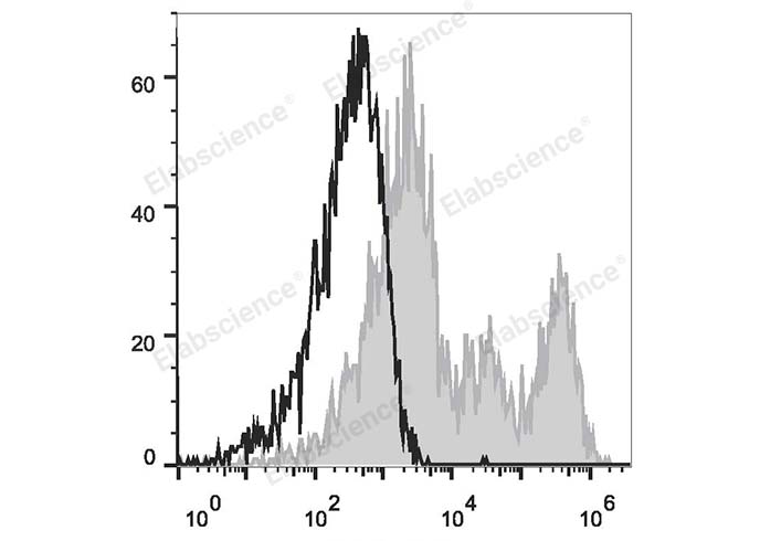 Human peripheral blood lymphocytes are stained with APC Anti-Human CD32 Antibody (filled gray histogram). Unstained lymphocytes (empty black histogram) are used as control.