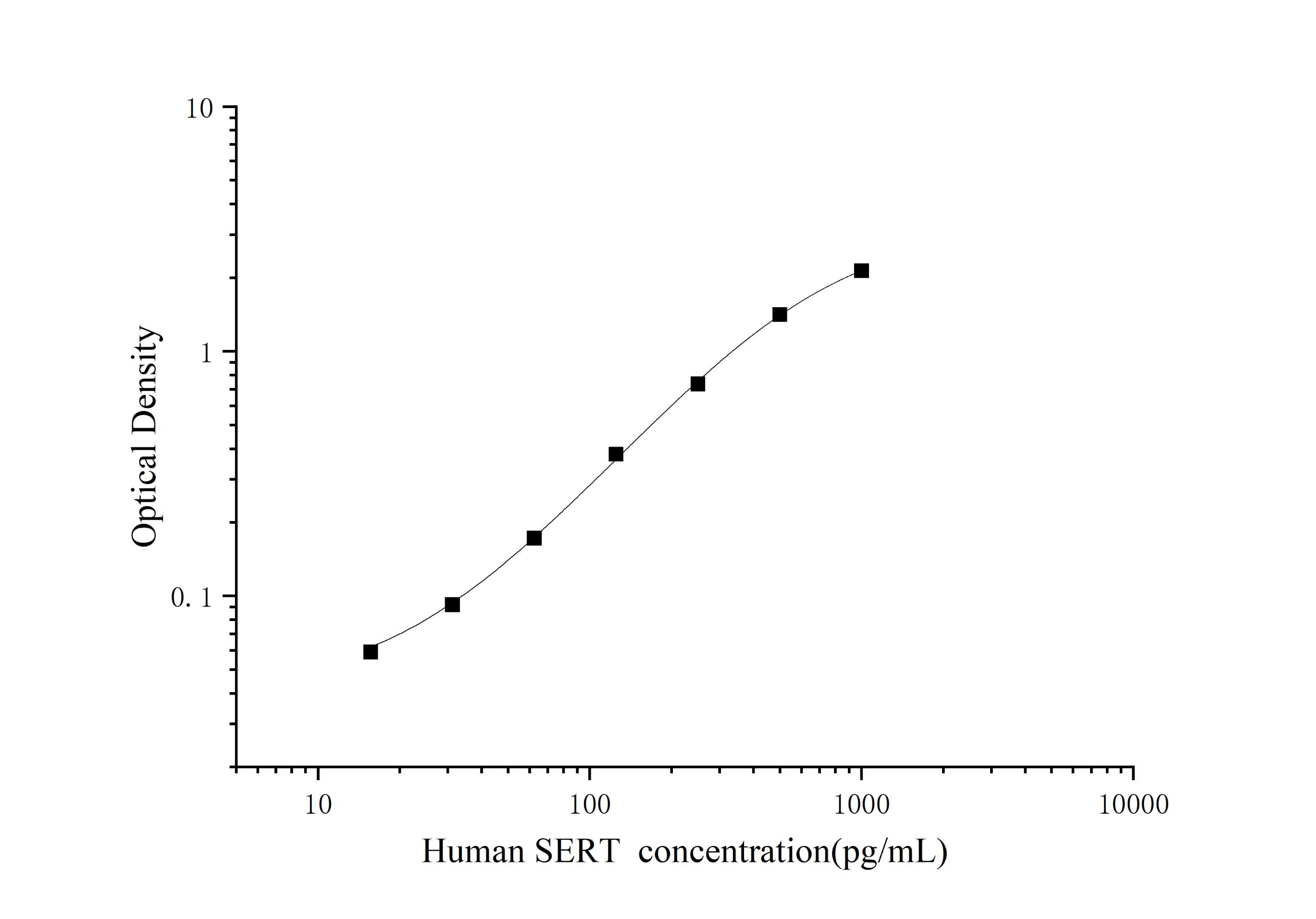 Human SERT(Serotonin Transporter) ELISA Kit
