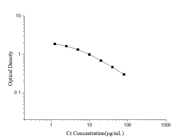 Standard curve