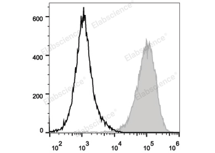 Mouse abdominal macrophages elicited by starch broth are stained with PE/Cyanine5.5 Anti-Mouse CD80 Antibody (filled gray histogram). Unstained macrophages (blank black histogram) are used as control.