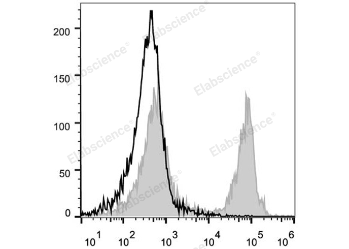 C57BL/6 murine splenocytes are stained with PE/Cyanine5 Anti-Mouse CD45R/B220 Antibody (filled gray histogram). Unstained splenocytes (empty black histogram) are used as control.