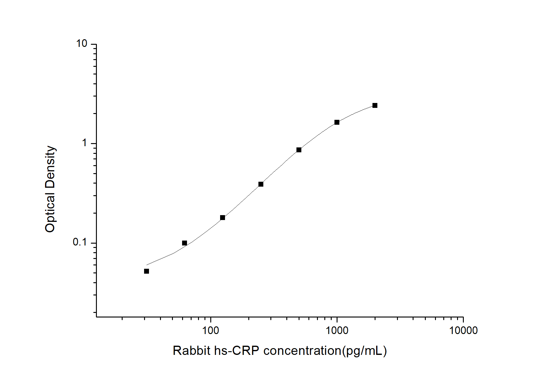 Standard curve