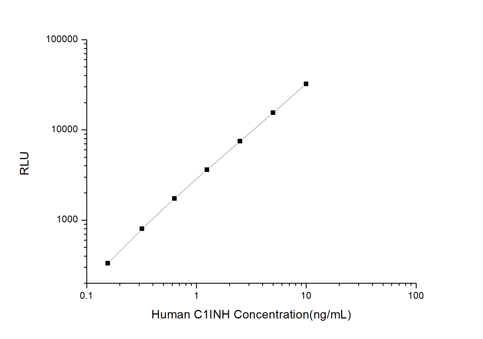 Human C1INH (Complement 1 Inhibitor) CLIA Kit