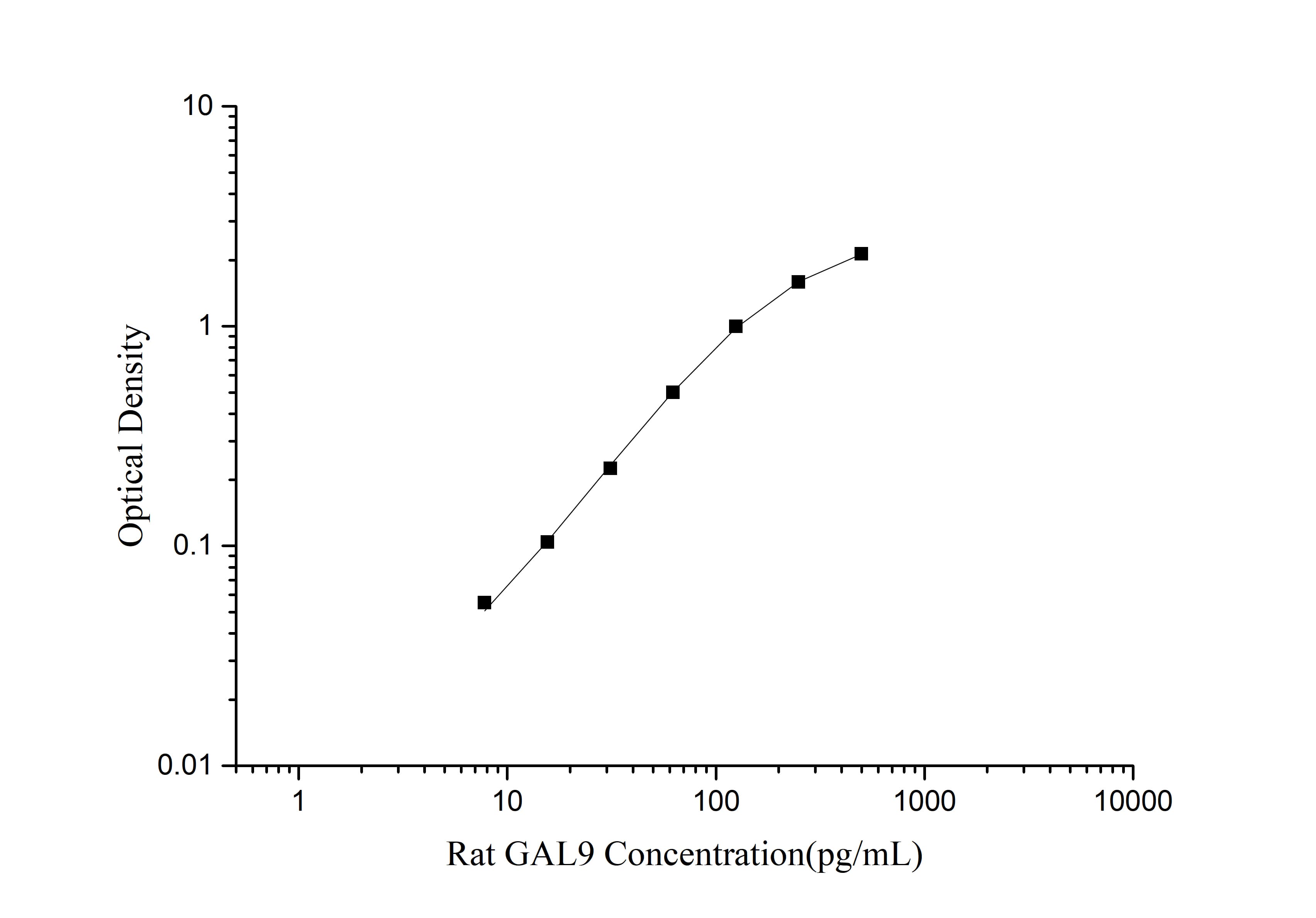 Rat GAL9(Galectin 9) ELISA Kit
