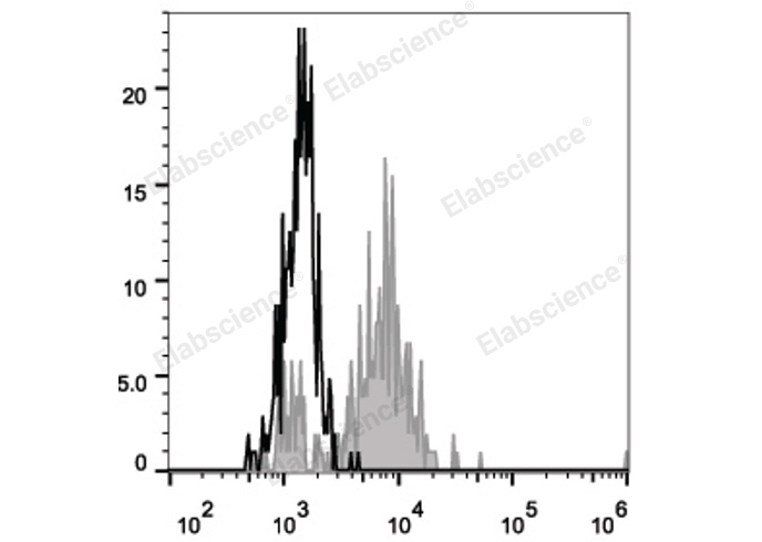 Elab Fluor® 488 Anti-Human CD83 Antibody[HB15e]-1