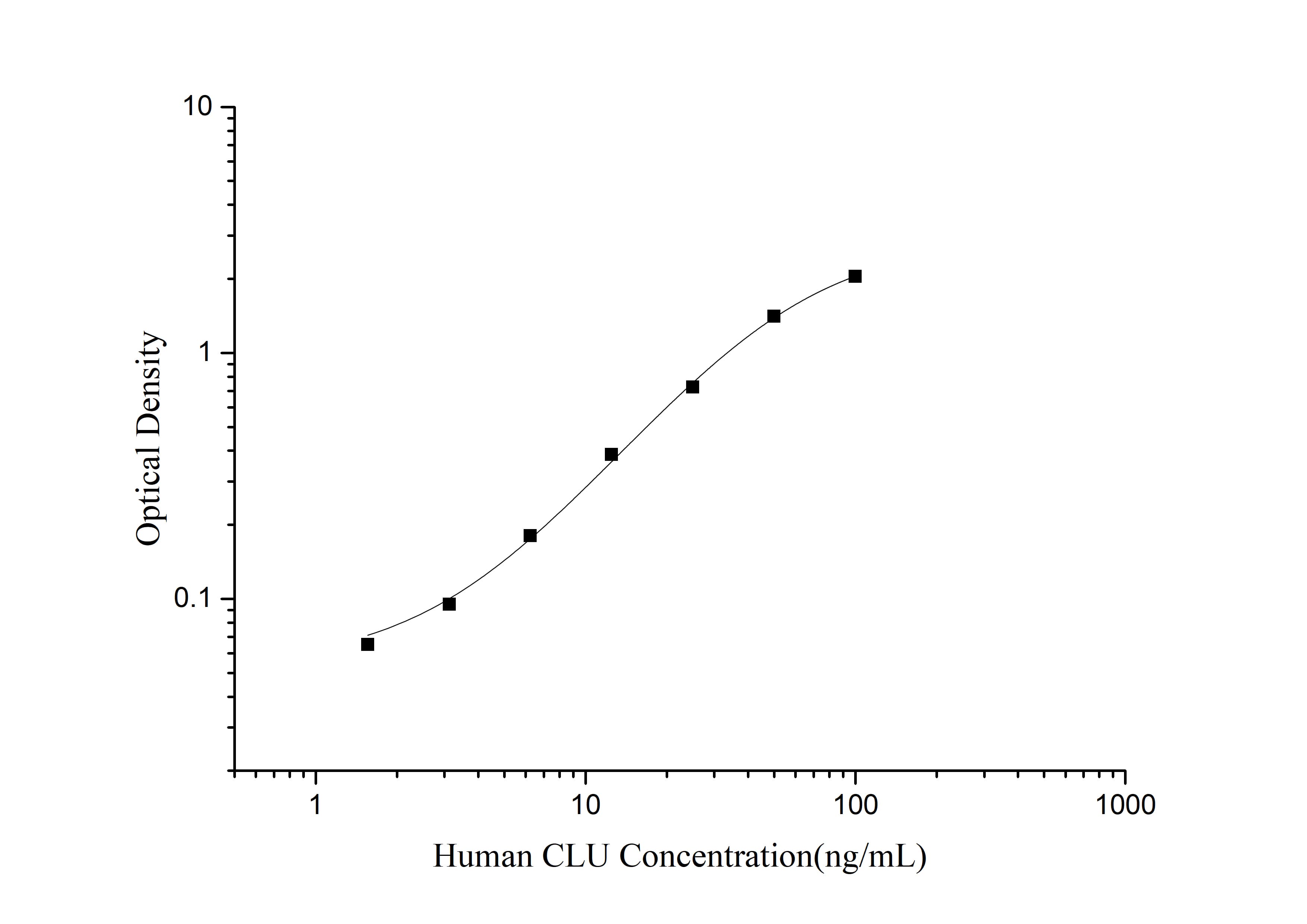 Standard curve