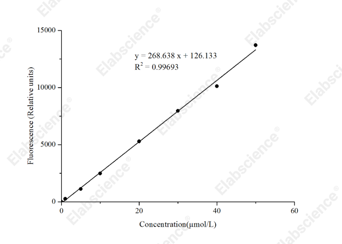 Catalase (CAT) Activity Fluorometric Assay Kit - 1