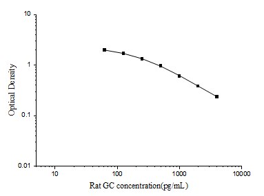 Standard curve