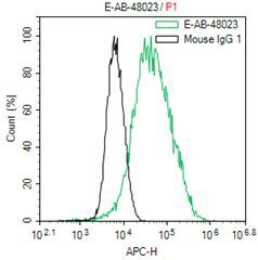 1x106  CHO cells Transfected with a MYC plasmid were stained with 0.2ug Anti-MYC tag mAb(E-AB-48023) and AF647 conjugated Goat Anti-mouse IgG(H+L);lsotype Control stained with 0.2ug mouse IgG and AF647 conjugated Goat Anti-mouse IgG (H+L)