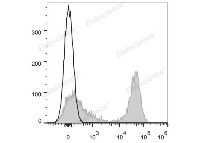 Elab Fluor® 647 Anti-Mouse MHC II (I-A/I-E) Antibody[M5/114]-1