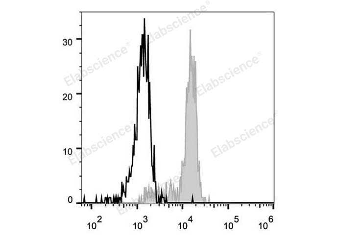 FITC Anti-Human CD33 Antibody[6C5]-1
