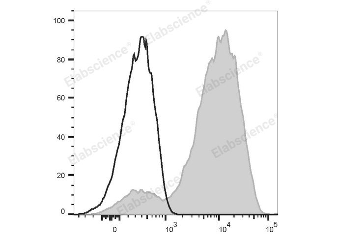 Human peripheral blood lymphocytes are stained with PE Anti-Human CD49d Recombinant Antibody (filled gray histogram) or PE Mouse IgG2a, κ Isotype Control (empty black histogram).