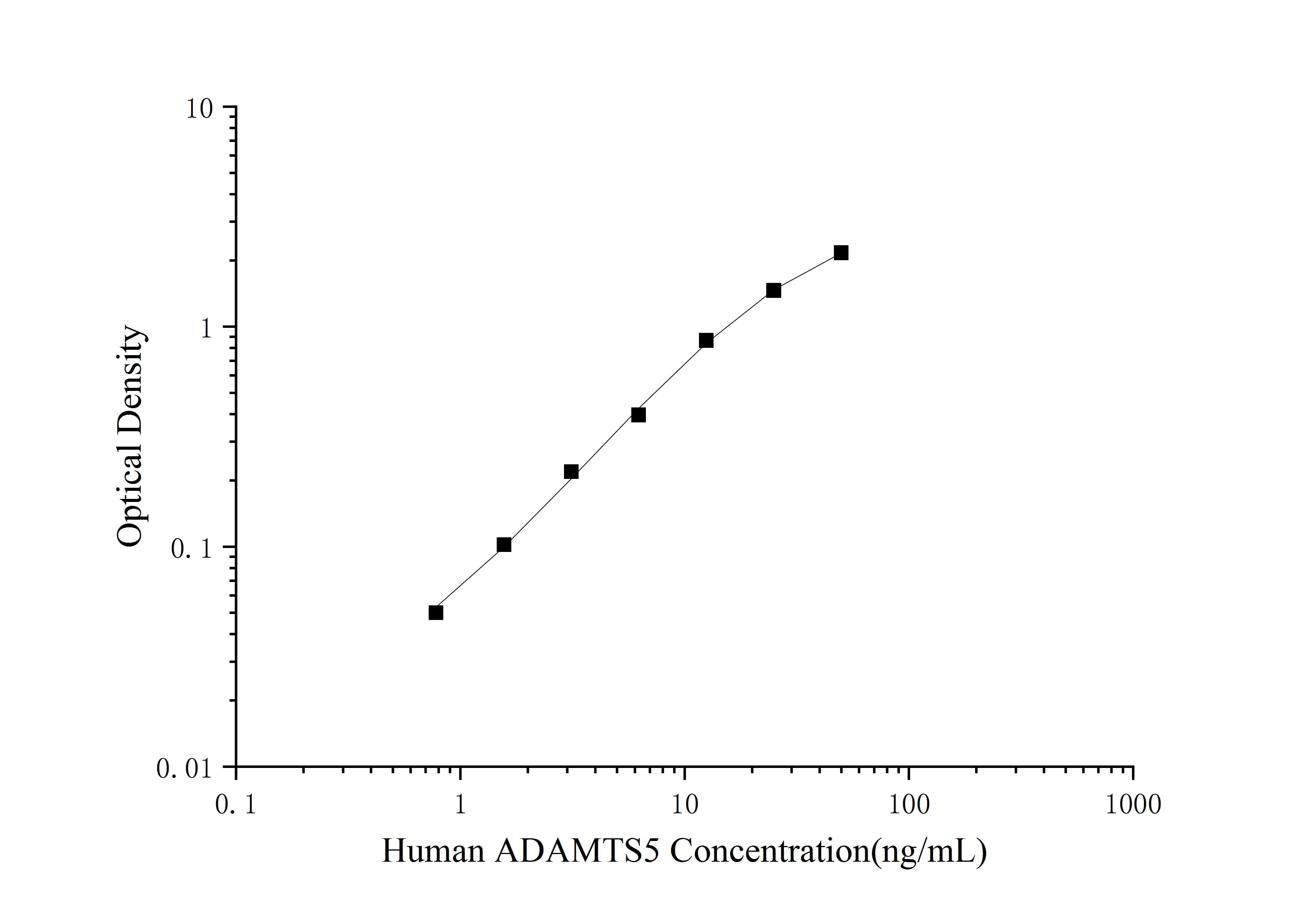 Standard curve