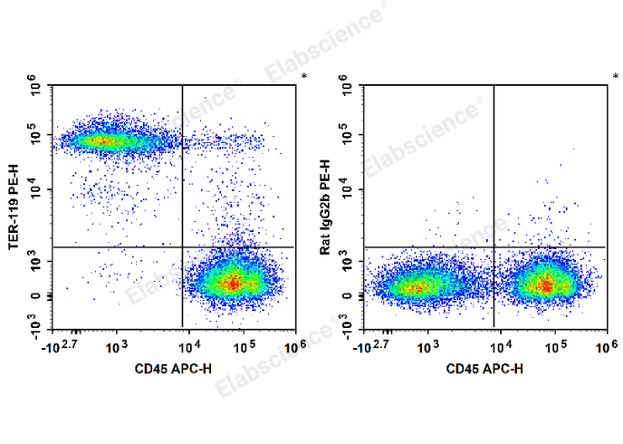 C57BL/6 murine bone marrow cells are stained with APC Anti-Mouse CD45 Antibody and PE Anti-Mouse TER-119 Antibody (Left). Bone marrow cells are stained with APC Anti-Mouse CD45 Antibody and PE Rat IgG2b, κ Isotype Control (Right).