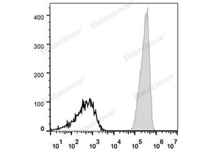 Human peripheral blood lymphocytes are stained with APC Anti-Human CD47 Antibody (filled gray histogram). Unstained lymphocytes (empty black histogram) are used as control.