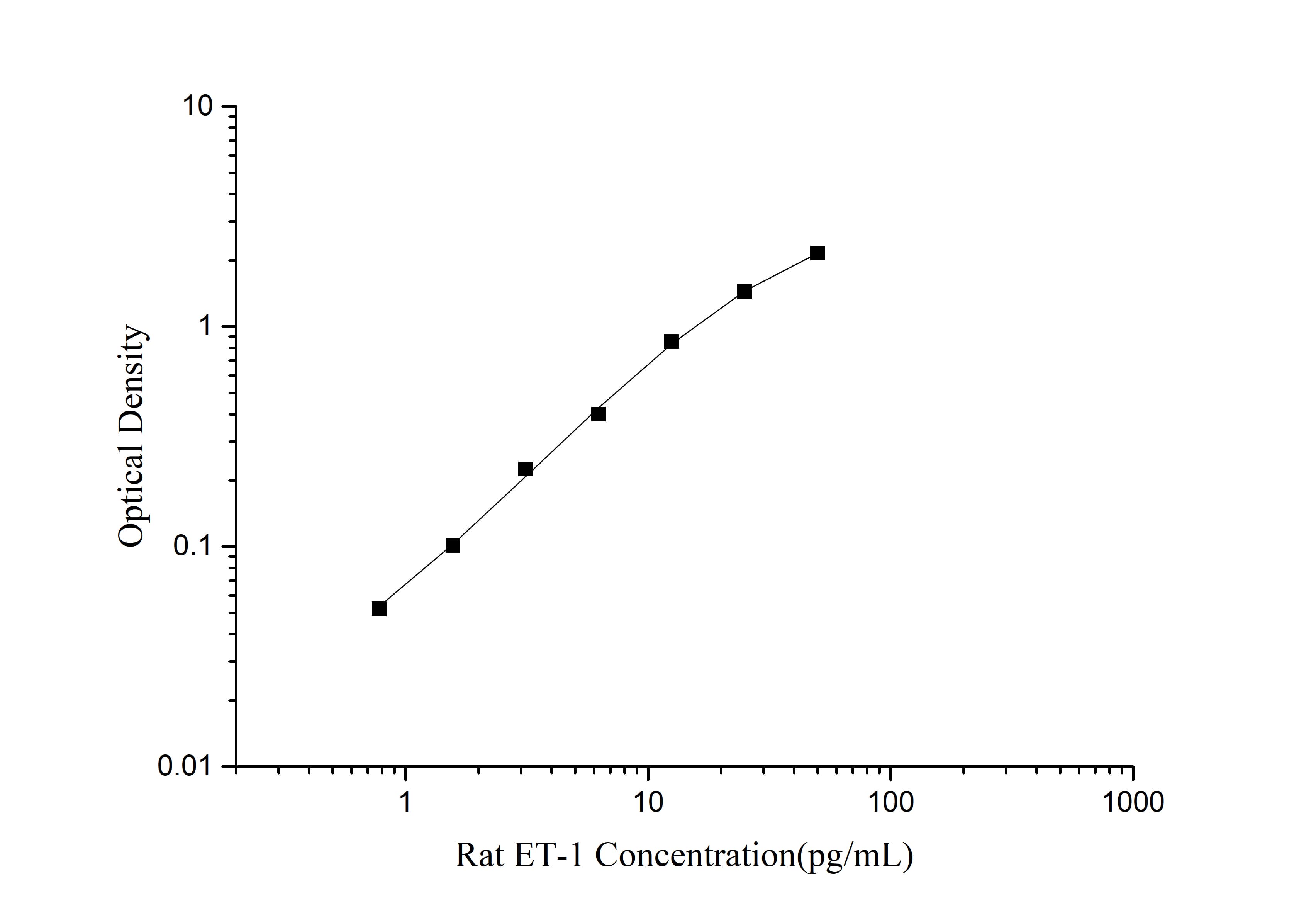 Standard curve