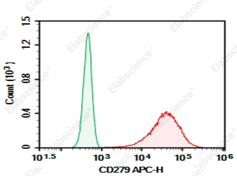 Purified Anti-Human CD279 Antibody[5C4.B8（Nivolumab)] - 1