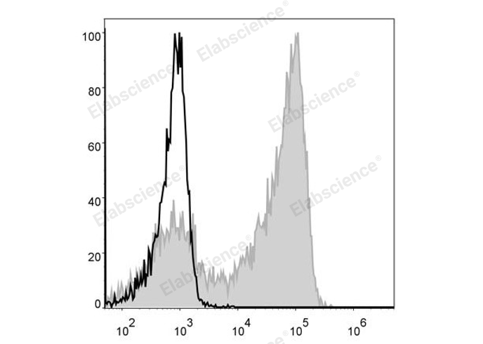 C57BL/6 murine bone marrow cells are stained with PE Anti-Mouse Ly6G Antibody (filled gray histogram). Unstained bone marrow cells (empty black histogram) are used as control.