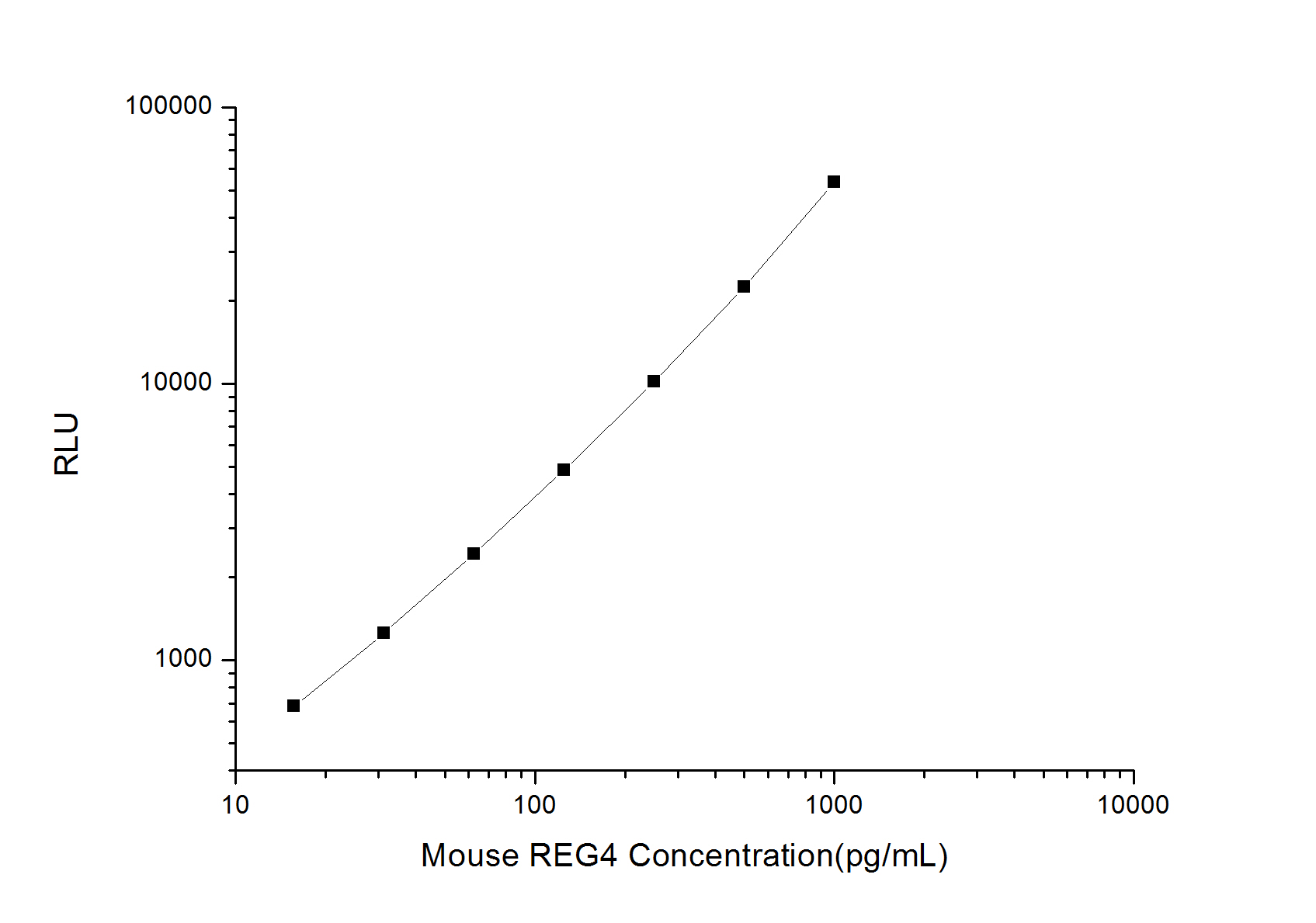 Mouse REG4 (Regenerating Islet Derived Protein 4) CLIA Kit