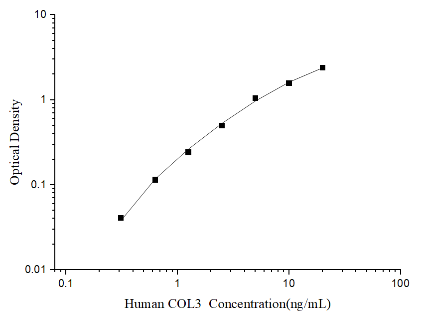 Standard curve