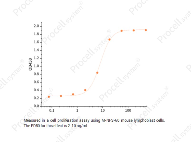 M-CSF/CSF-1/MGI-IM, Human, RecombinantM-CSF/CSF-1/MGI-IM, Human, Recombinant - 2