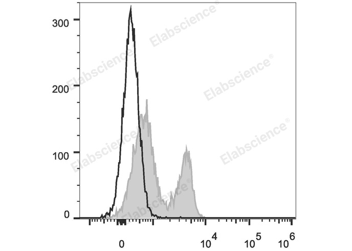 PE Anti-Mouse CD272/BTLA Antibody[PK18.6]-1